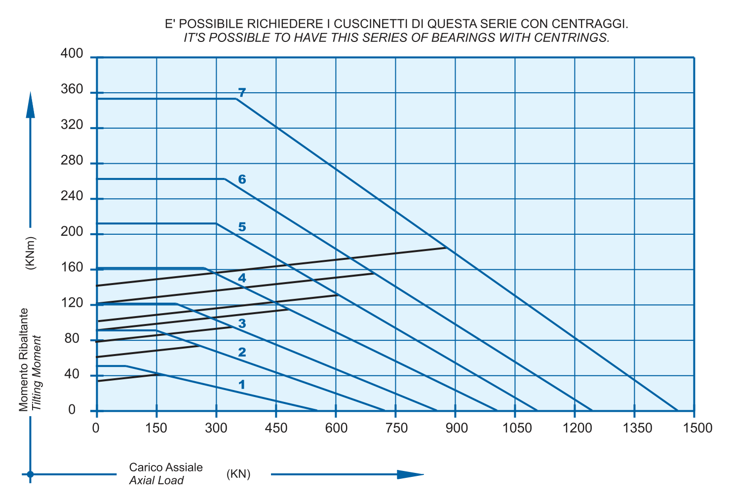 Grafico di carico della serie I 20 B