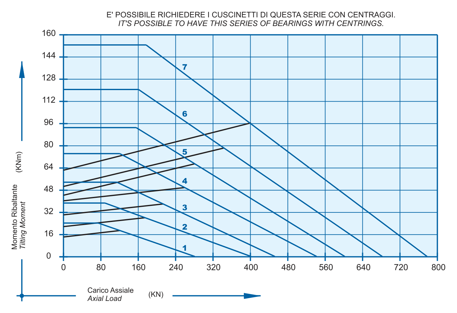 Gráfico de capacidade de carga da série I 20 C