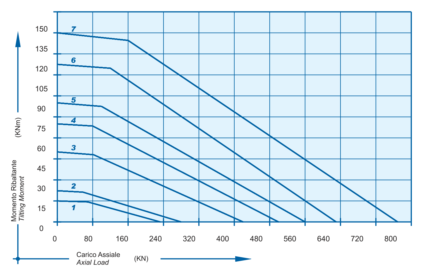 Gráfico de capacidade de carga da série I 22 A