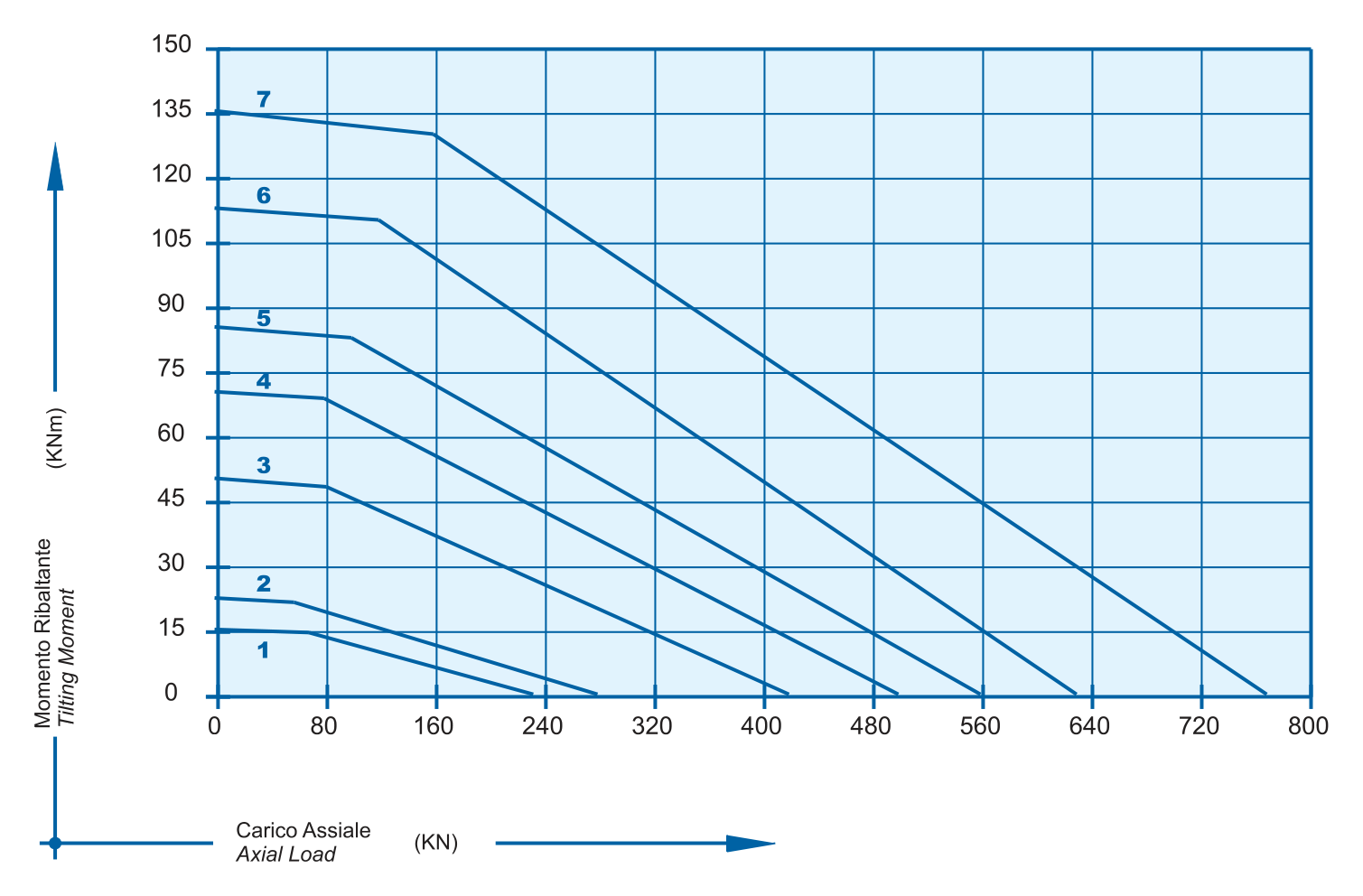Grafico di carico della serie I 22 A Sd