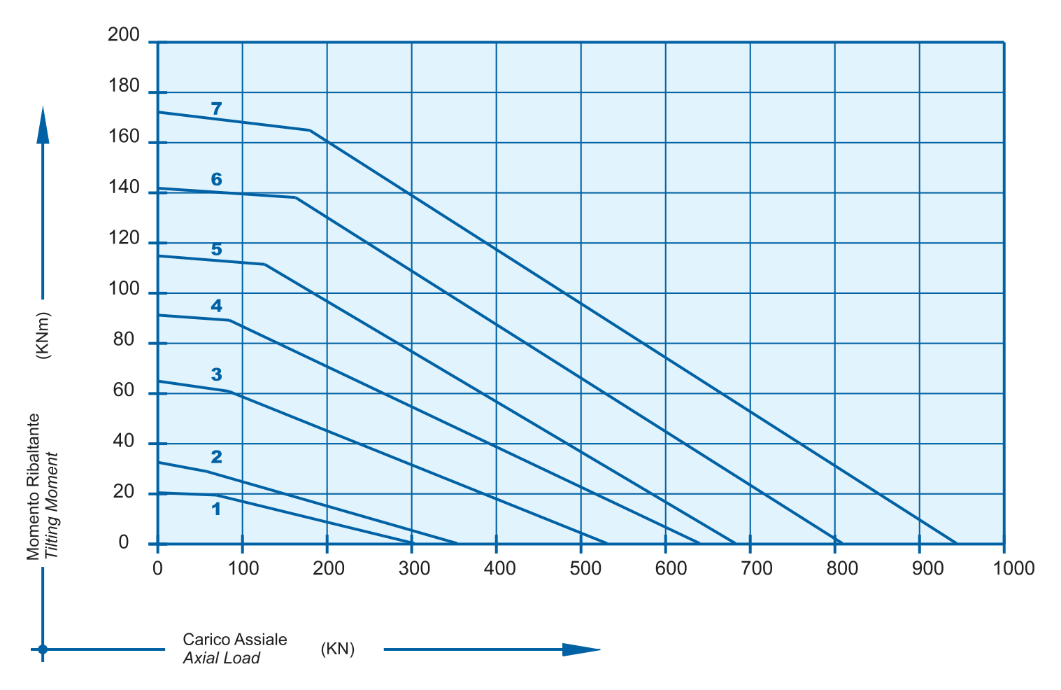 I 22 A Sd T Series load chart