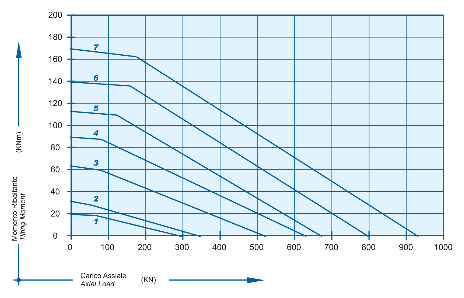 Grafico di carico della serie I 22 A T