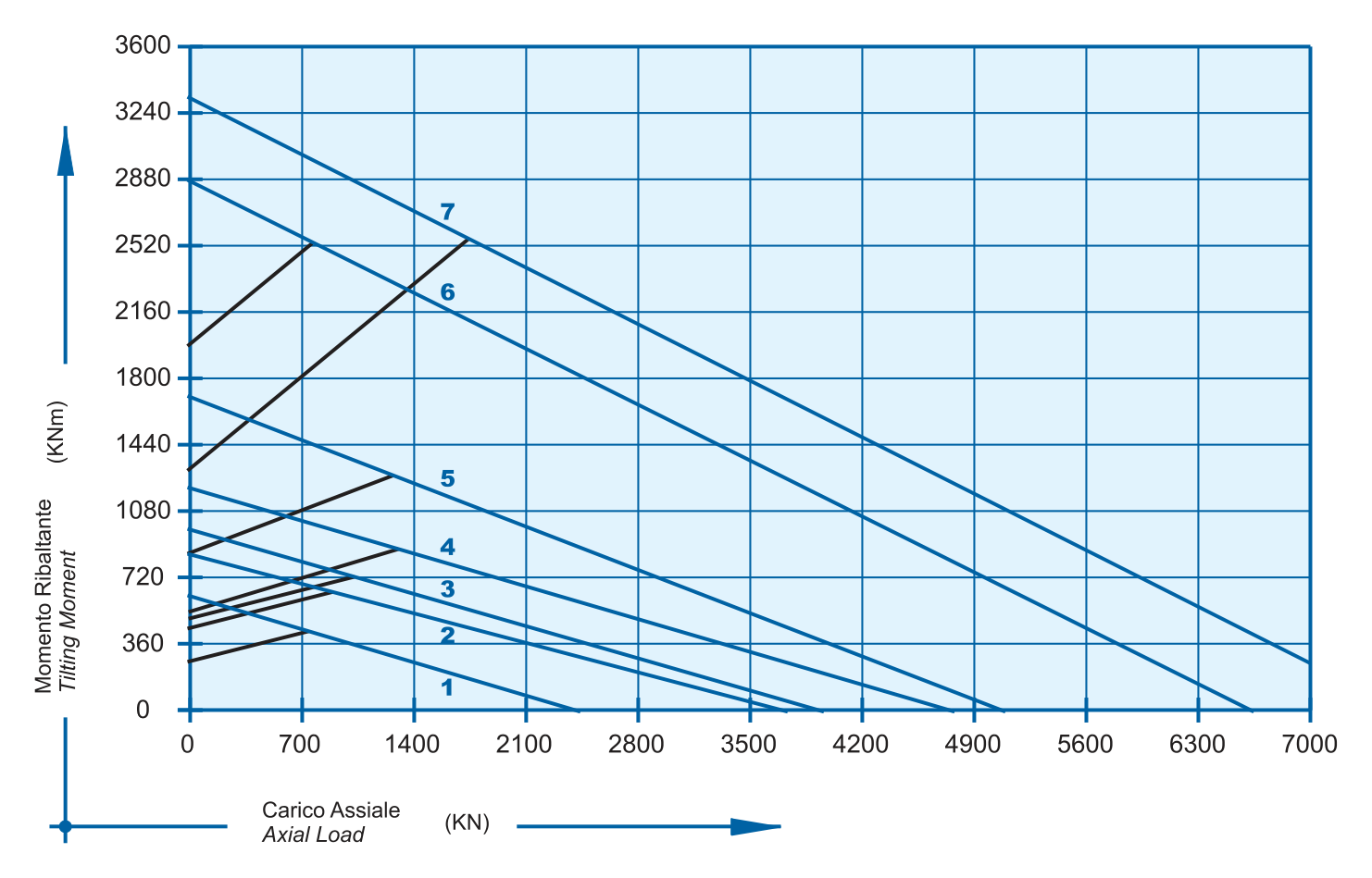 Grafico di carico della serie I 25 30 40 50 D R
