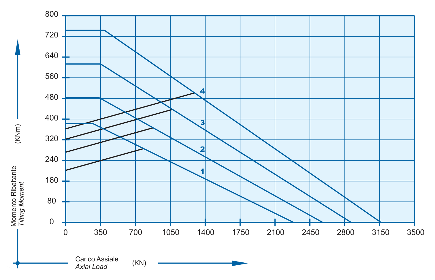 Gráfico de capacidade de carga da série I 25 B