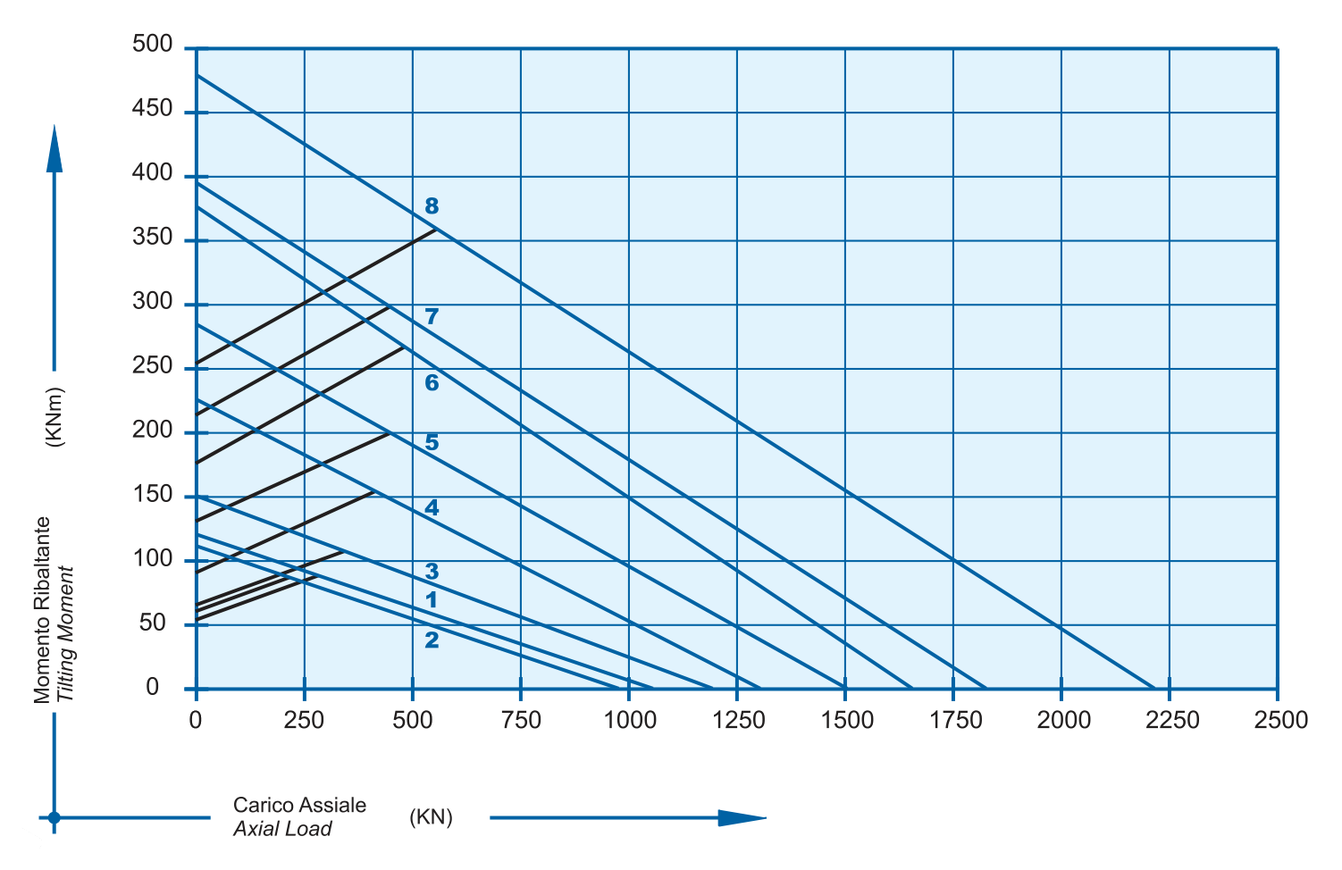 Gráfico de capacidade de carga da série I 25 D