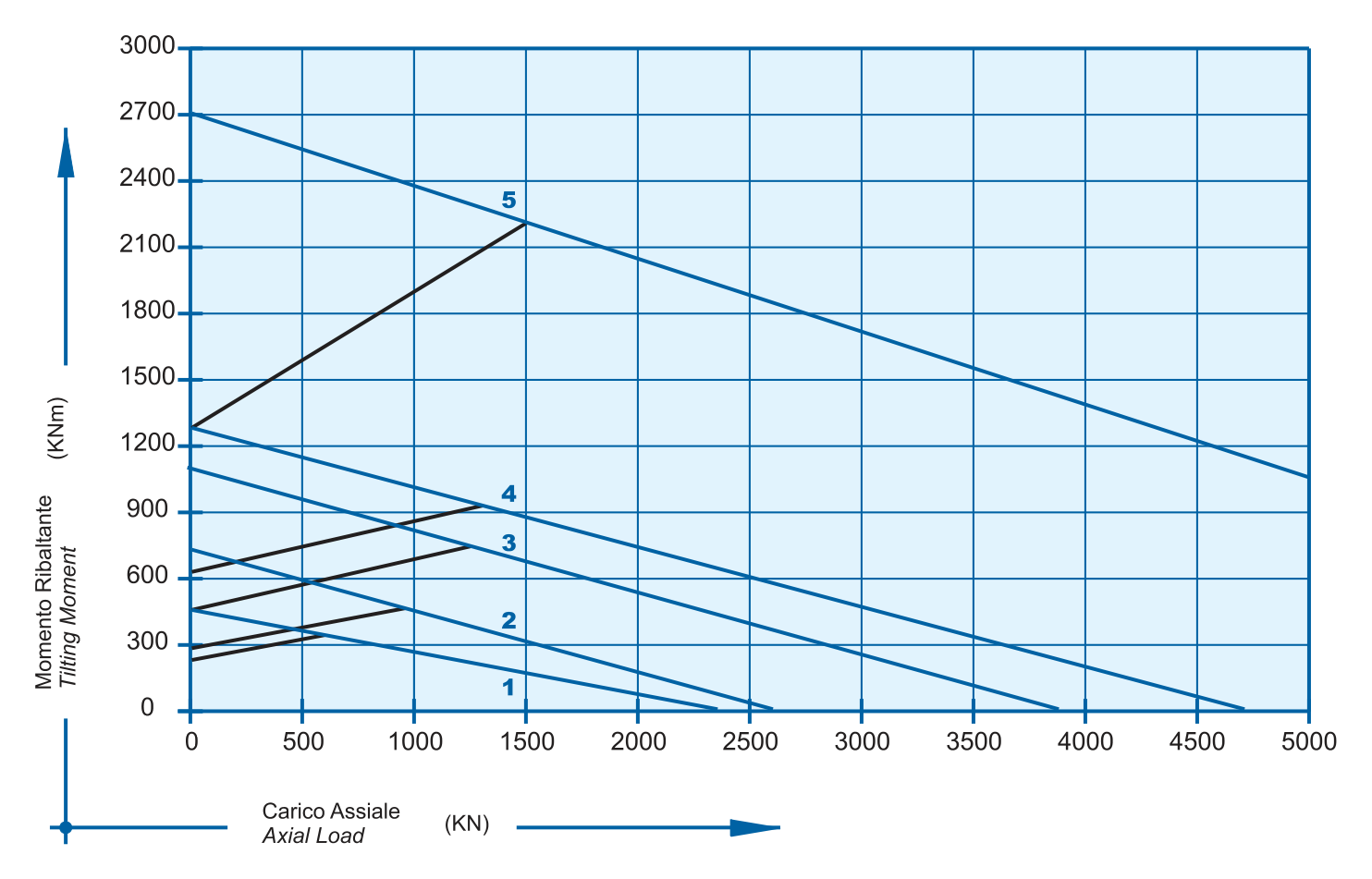 I 2 22 25 30 D Series load chart
