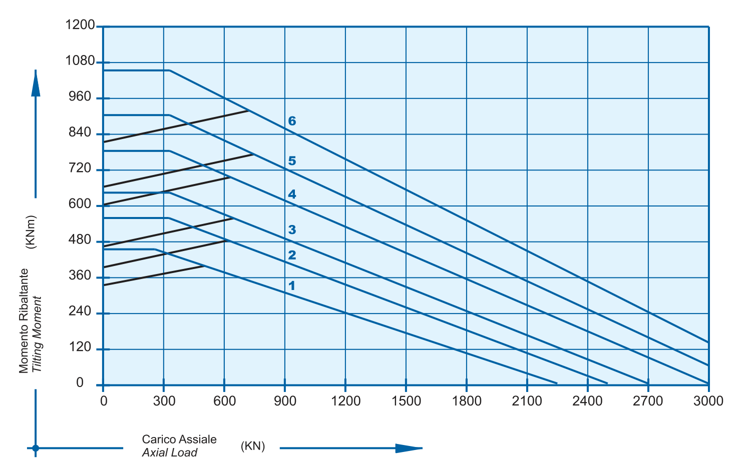 Gráfico de capacidade de carga da série I 32 C