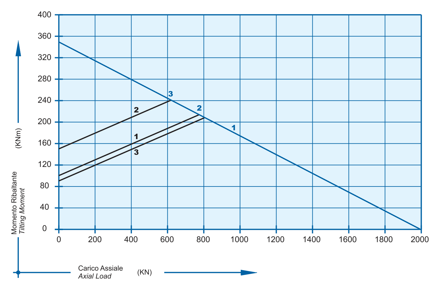 Gráfico de capacidade de carga da série I 32 D
