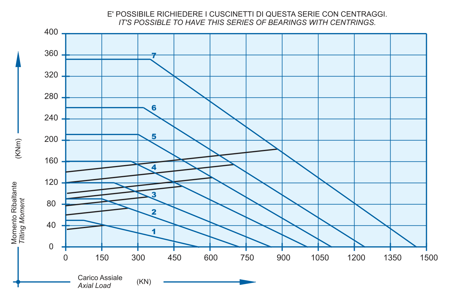 Grafico di carico della serie Sd 20 B