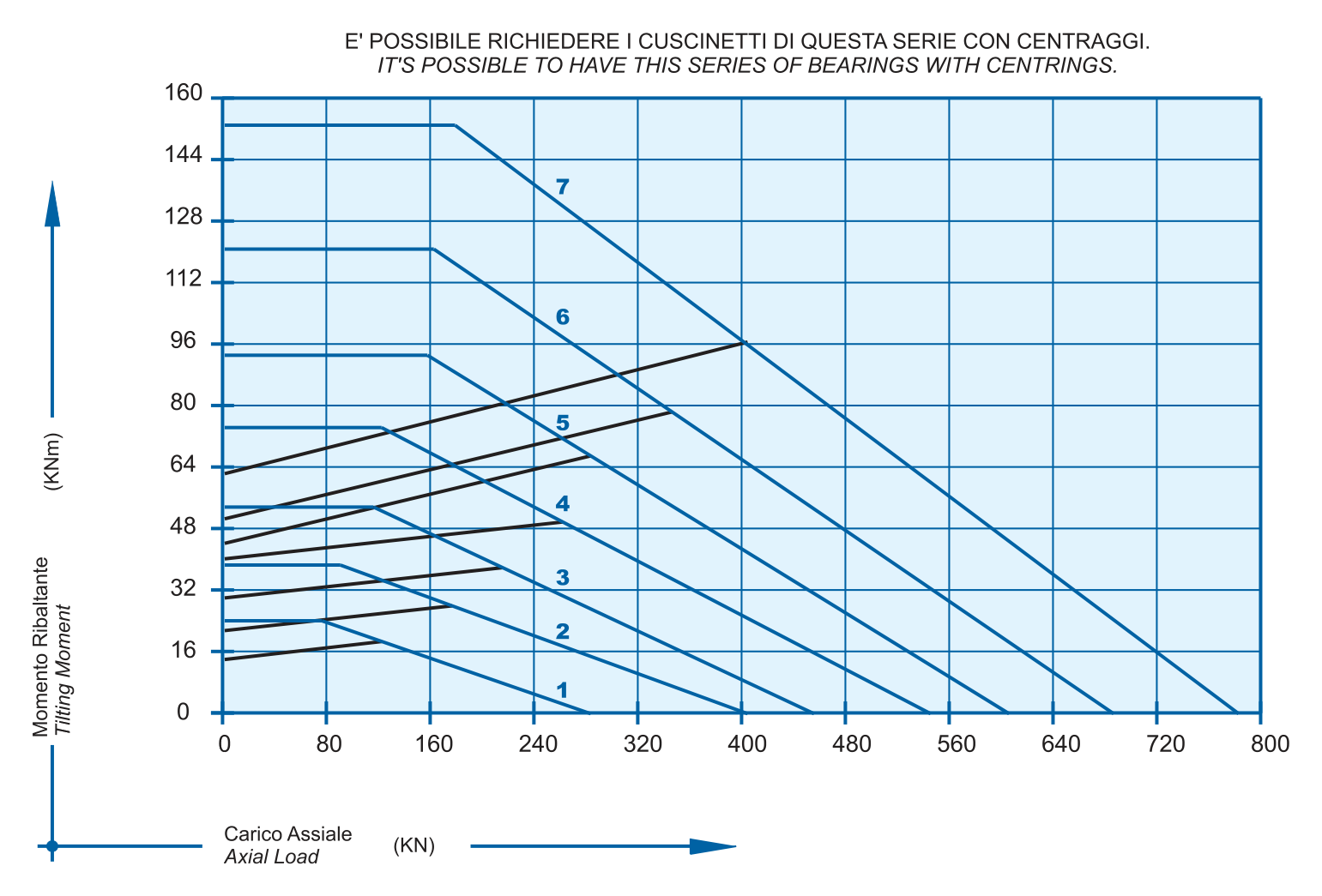 Gráfico de capacidade de carga da série Sd 20 C