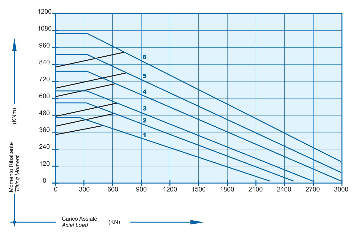 Sd 32 C Series load chart